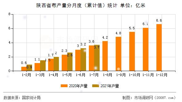 陕西省布产量分月度（累计值）统计