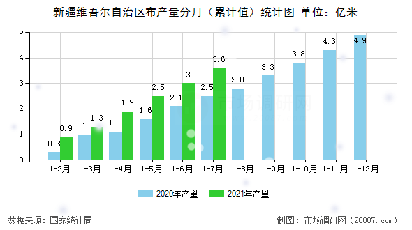 新疆维吾尔自治区布产量分月（累计值）统计图