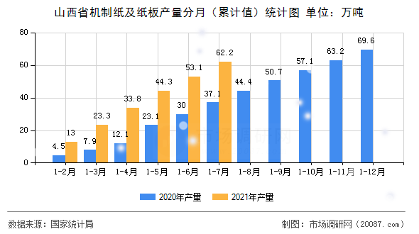 山西省机制纸及纸板产量分月（累计值）统计图