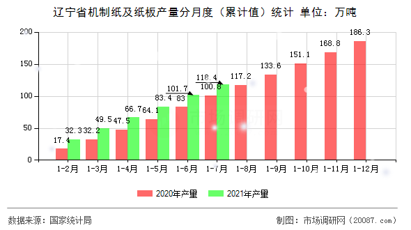 辽宁省机制纸及纸板产量分月度(累计值)统计 辽宁省机制纸及纸板产量分月度(累计值)统计