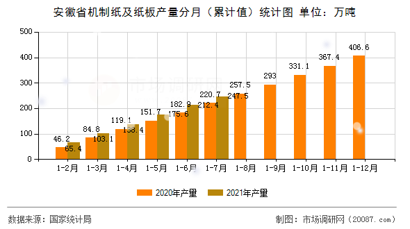 安徽省机制纸及纸板产量分月（累计值）统计图