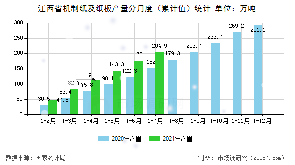 江西省机制纸及纸板产量分月度(累计值)统计 江西省机制纸及纸板产量分月度(累计值)统计