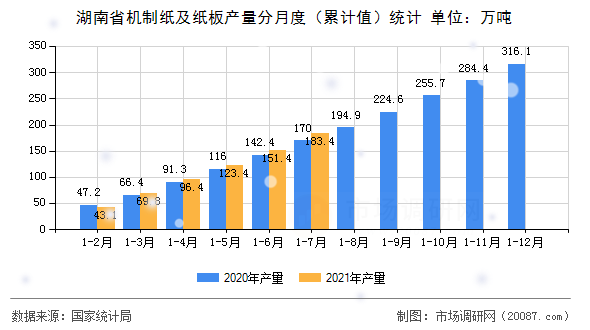 湖南省机制纸及纸板产量分月度(累计值)统计 湖南省机制纸及纸板产量分月度(累计值)统计