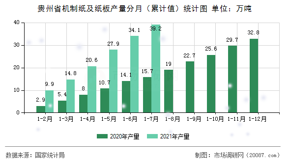 贵州省机制纸及纸板产量分月(累计值)统计图 贵州省机制纸及纸板产量分月(累计值)统计图