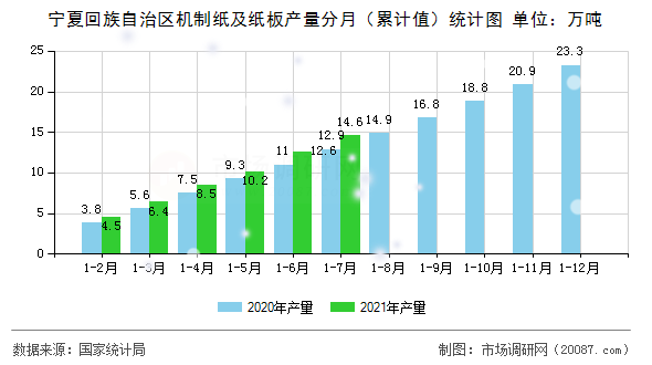 宁夏回族自治区机制纸及纸板产量分月（累计值）统计图