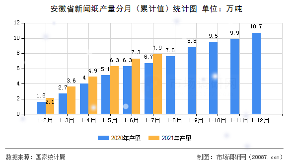 安徽省新闻纸产量分月(累计值)统计图 安徽省新闻纸产量分月(累计值)统计图