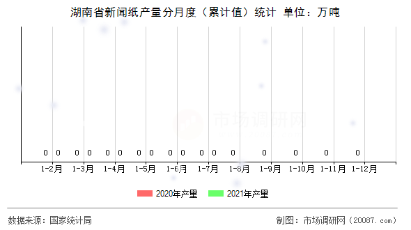 湖南省新闻纸产量分月度（累计值）统计
