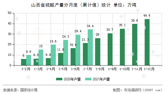 山西省硫酸产量分月度（累计值）统计