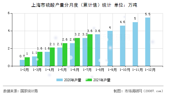 上海市硫酸产量分月度(累计值)统计 上海市硫酸产量分月度(累计值)统计