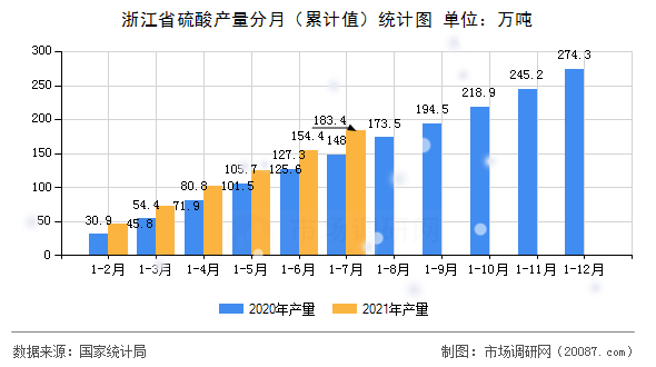 浙江省硫酸产量分月（累计值）统计图