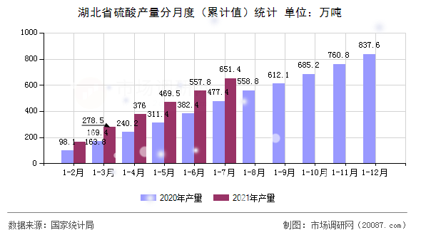 湖北省硫酸产量分月度(累计值)统计 湖北省硫酸产量分月度(累计值)统计