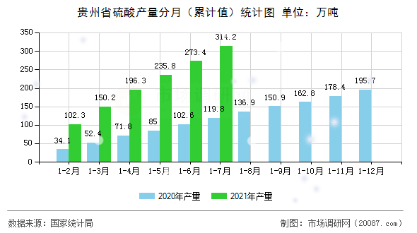 贵州省硫酸产量分月（累计值）统计图
