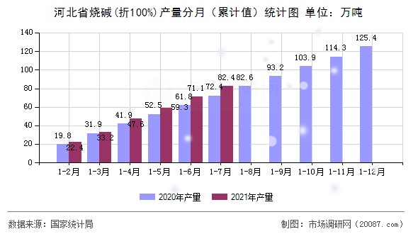 河北省烧碱(折100%)产量分月(累计值)统计图 河北省烧碱(折100%)产量分月(累计值)统计图