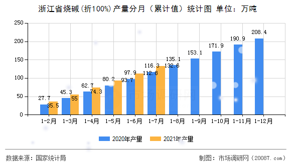 浙江省烧碱(折100%)产量分月（累计值）统计图