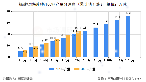 福建省烧碱(折100%)产量分月度（累计值）统计