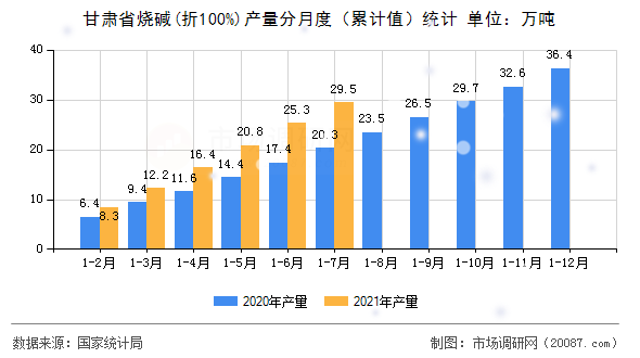 甘肃省烧碱(折100%)产量分月度（累计值）统计