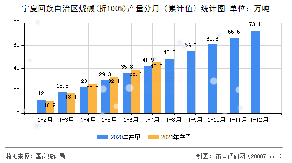 宁夏回族自治区烧碱(折100%)产量分月(累计值)统计图 宁夏回族自治区烧碱(折100%)产量分月(累计值)统计图