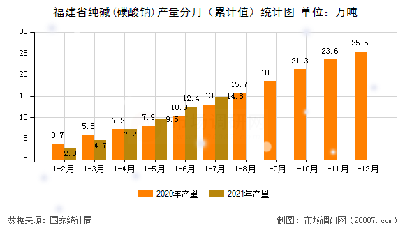 福建省纯碱(碳酸钠)产量分月（累计值）统计图