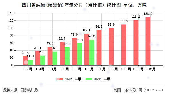 四川省纯碱(碳酸钠)产量分月（累计值）统计图