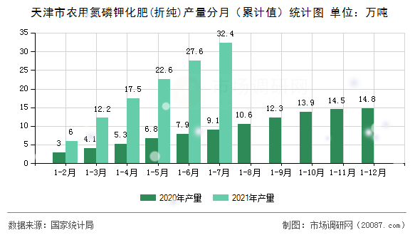 天津市农用氮磷钾化肥(折纯)产量分月(累计值)统计图 天津市农用氮磷钾化肥(折纯)产量分月(累计值)统计图