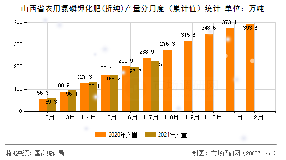 山西省农用氮磷钾化肥(折纯)产量分月度（累计值）统计