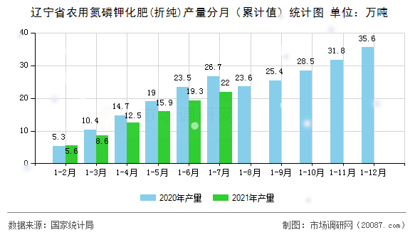 辽宁省农用氮磷钾化肥(折纯)产量分月（累计值）统计图
