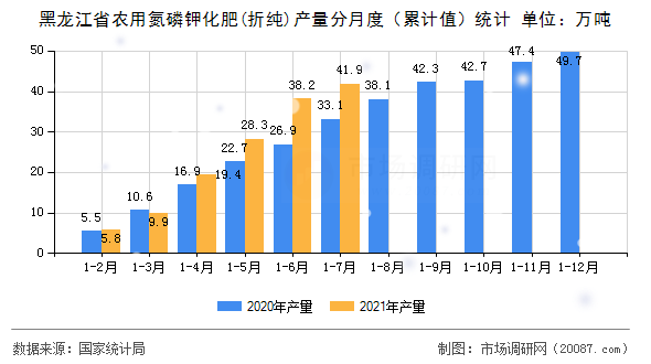 黑龙江省农用氮磷钾化肥(折纯)产量分月度（累计值）统计