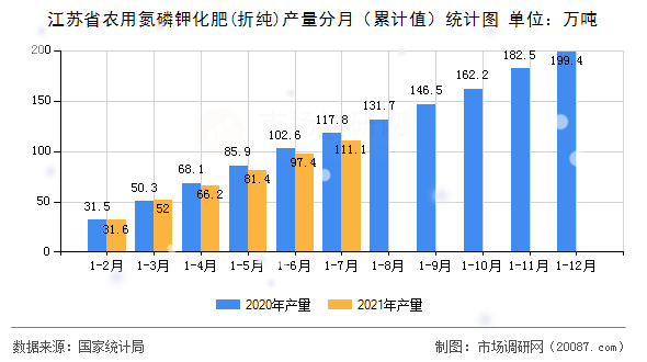 江苏省农用氮磷钾化肥(折纯)产量分月（累计值）统计图