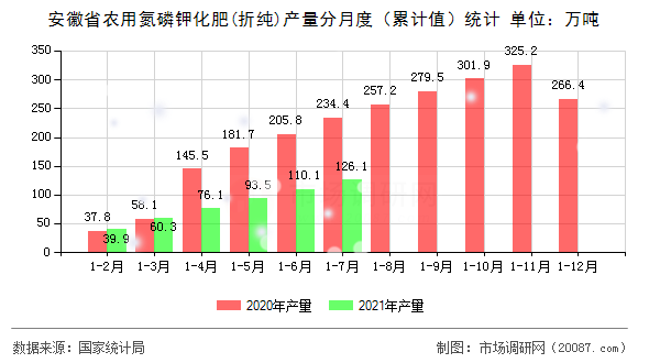 安徽省农用氮磷钾化肥(折纯)产量分月度(累计值)统计 安徽省农用氮磷钾化肥(折纯)产量分月度(累计值)统计
