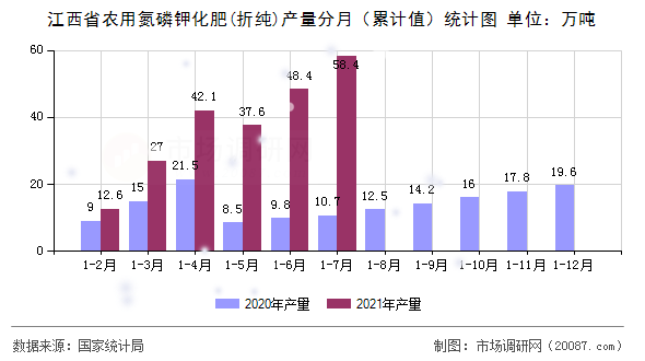 江西省农用氮磷钾化肥(折纯)产量分月（累计值）统计图