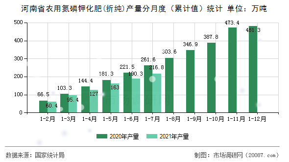 河南省农用氮磷钾化肥(折纯)产量分月度（累计值）统计