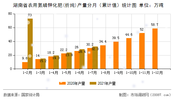 湖南省农用氮磷钾化肥(折纯)产量分月（累计值）统计图