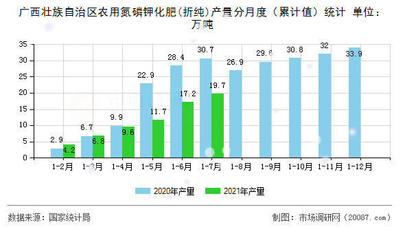 广西壮族自治区农用氮磷钾化肥(折纯)产量分月度(累计值)统计 广西壮族自治区农用氮磷钾化肥(折纯)产量分月度(累计值)统计