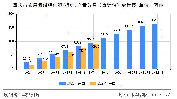 重庆市农用氮磷钾化肥(折纯)产量分月（累计值）统计图