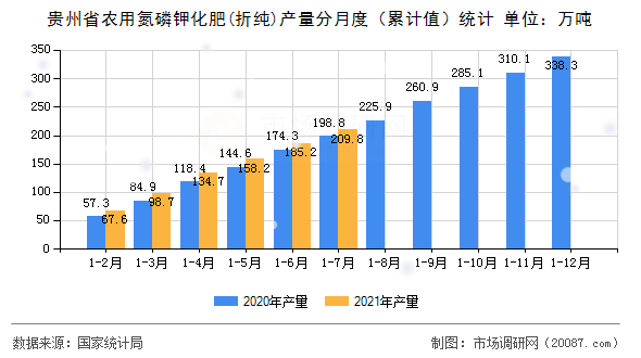 贵州省农用氮磷钾化肥(折纯)产量分月度(累计值)统计 贵州省农用氮磷钾化肥(折纯)产量分月度(累计值)统计