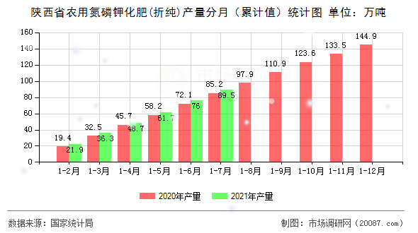 陕西省农用氮磷钾化肥(折纯)产量分月（累计值）统计图