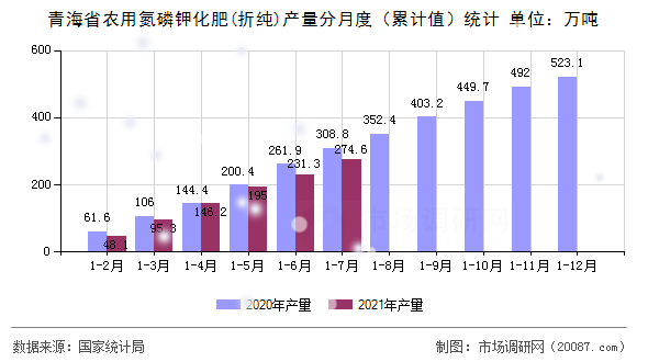 青海省农用氮磷钾化肥(折纯)产量分月度（累计值）统计