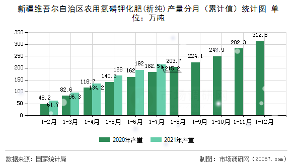 新疆维吾尔自治区农用氮磷钾化肥(折纯)产量分月(累计值)统计图 新疆维吾尔自治区农用氮磷钾化肥(折纯)产量分月(累计值)统计图