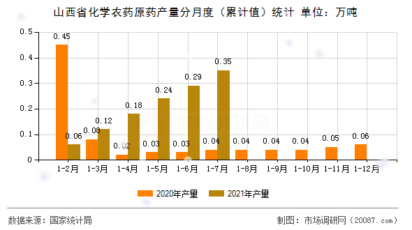 山西省化学农药原药产量分月度（累计值）统计