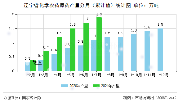 辽宁省化学农药原药产量分月(累计值)统计图 辽宁省化学农药原药产量分月(累计值)统计图