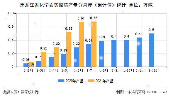 黑龙江省化学农药原药产量分月度（累计值）统计