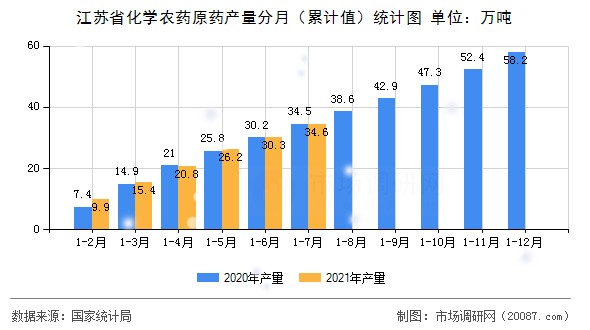 江苏省化学农药原药产量分月（累计值）统计图