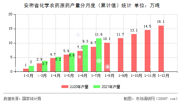 安徽省化学农药原药产量分月度（累计值）统计
