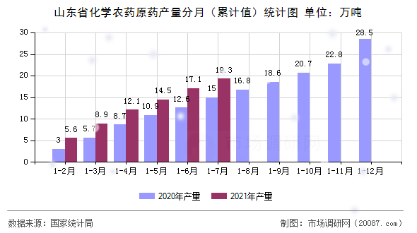 山东省化学农药原药产量分月（累计值）统计图
