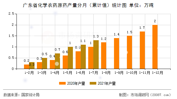 广东省化学农药原药产量分月（累计值）统计图