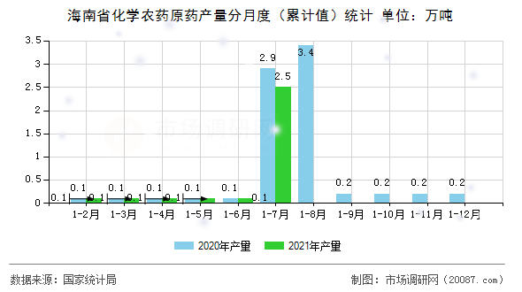 海南省化学农药原药产量分月度（累计值）统计