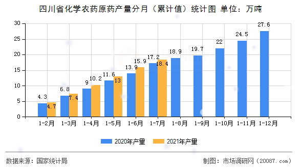 四川省化学农药原药产量分月(累计值)统计图 四川省化学农药原药产量分月(累计值)统计图