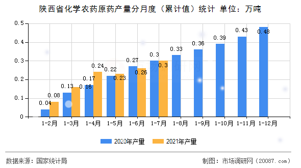 陕西省化学农药原药产量分月度（累计值）统计