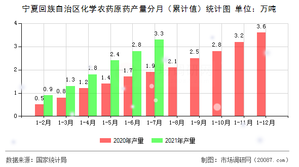 宁夏回族自治区化学农药原药产量分月(累计值)统计图 宁夏回族自治区化学农药原药产量分月(累计值)统计图