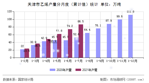 天津市乙烯产量分月度(累计值)统计 天津市乙烯产量分月度(累计值)统计
